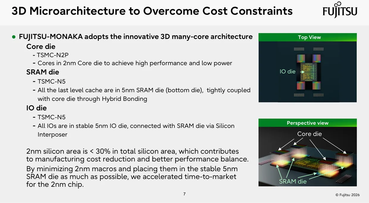 Fujitsu MONAKA splits one processor across three dies on two different manufacturing processes. The cores sit on 2nm; the cache and the input-output circuitry sit on cheaper 5nm un