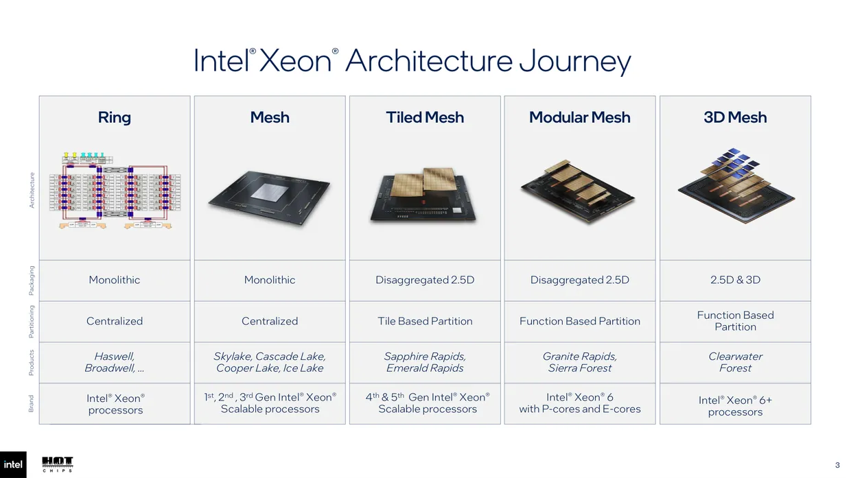 Twelve years of Intel server processors in one row. A single monolithic die becomes a set of separate tiles, and then a stack. Each step is a response to a limit the previous one r