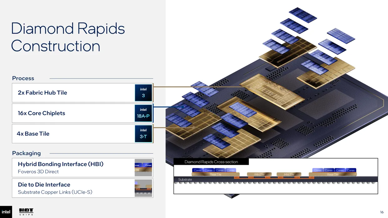 Diamond Rapids in cross-section. Sixteen core chiplets sit on four base tiles that carry the shared cache, bonded face to face, with two hub tiles handling memory and input-output.