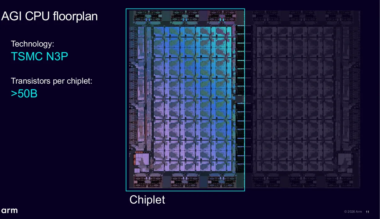 The floorplan of Arms own server chiplet: more than 50 billion transistors on TSMC N3P. Arm has historically licensed designs to others rather than presenting finished silicon of i