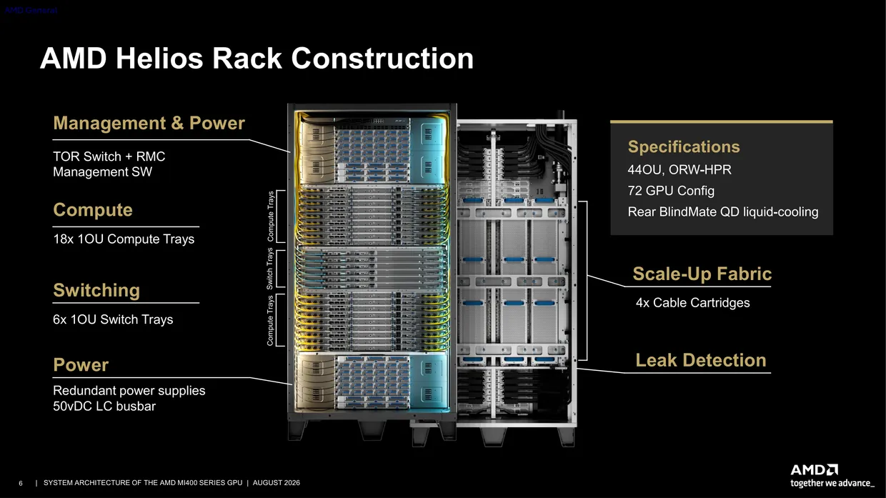 What is actually sold. The AMD Helios rack holds eighteen compute trays and six switch trays, with liquid cooling, leak detection and a 50-volt busbar.