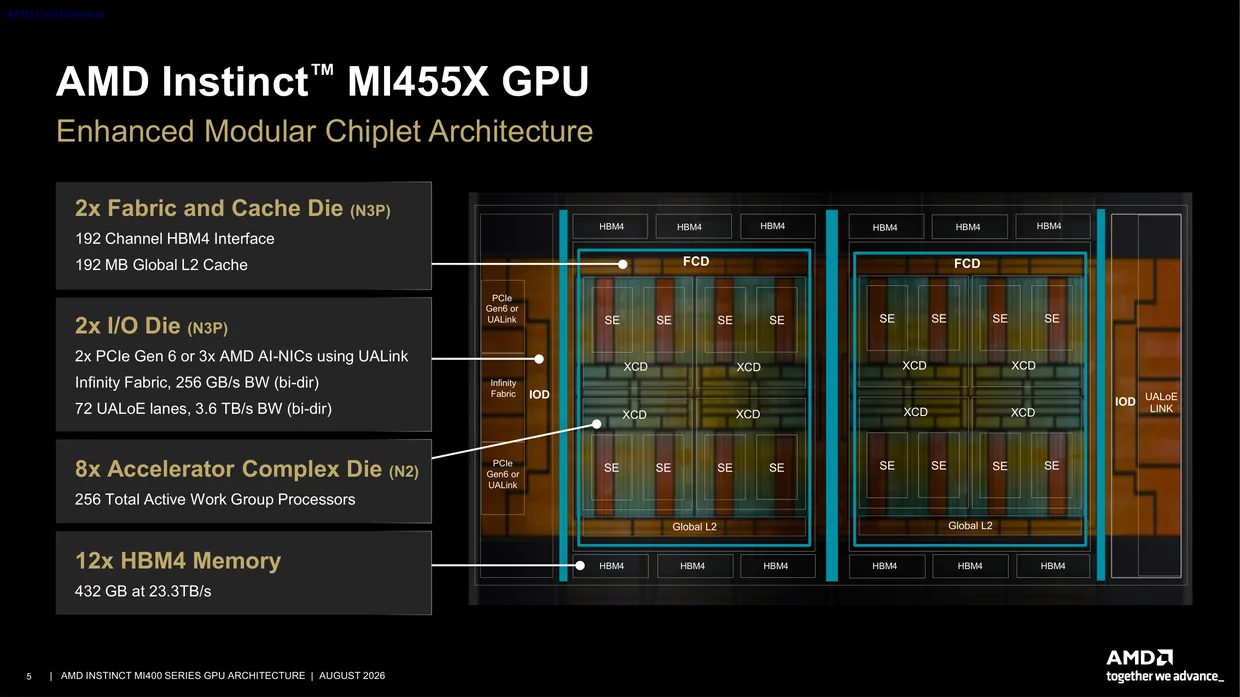AMDs MI455X. Eight accelerator dies on 2nm sit on two fabric-and-cache dies on 3nm, flanked by twelve stacks of HBM4 memory.