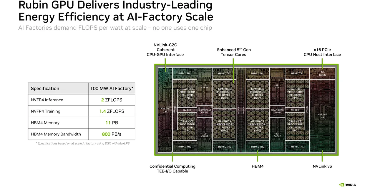 The Rubin die, shown with the specifications NVIDIA quotes for a 100-megawatt facility built from it. Note that the figures are stated per facility rather than per chip.
