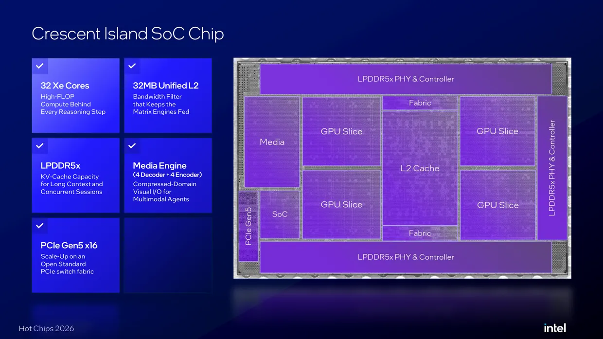 Intels Crescent Island. The memory controllers running down both edges feed LPDDR5X rather than HBM, which is the entire argument of the part.