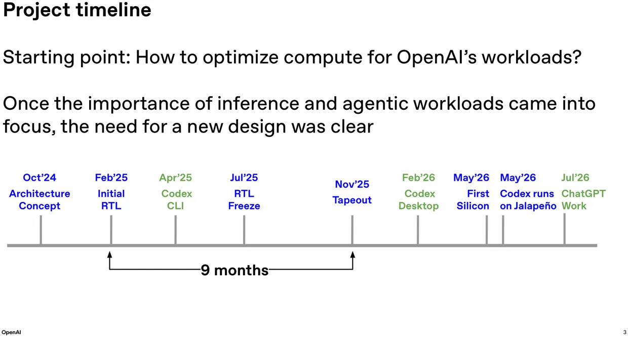 The schedule that made the talk notable. Concept in October 2024, design frozen in July 2025, sent to the factory that November, running live ChatGPT traffic by July 2026.