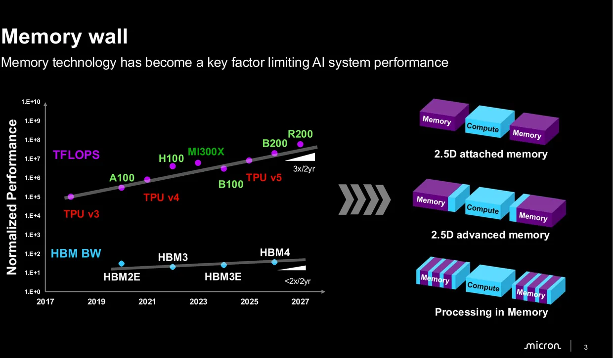 The memory wall, drawn. Accelerator arithmetic, the upper line, has grown about three times every two years. Memory bandwidth, the lower line, has grown less than twice. The gap co
