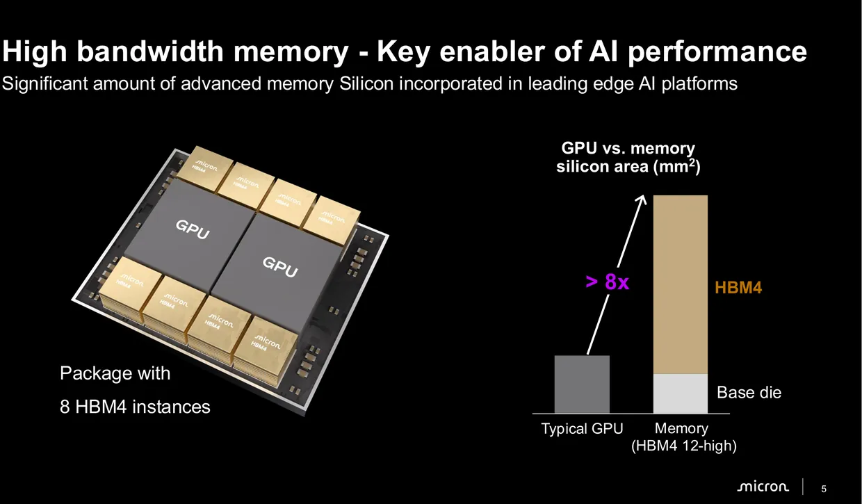 There is more memory silicon than processor silicon in a modern accelerator package. Micron puts the ratio at more than eight to one.
