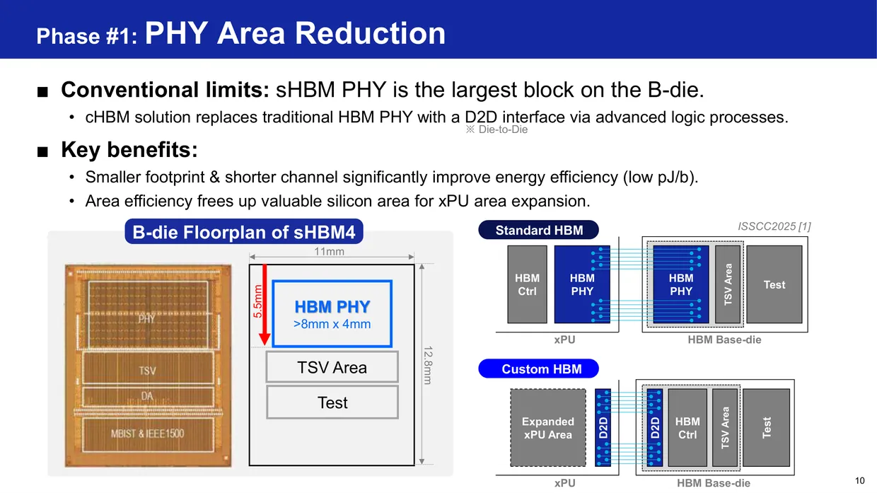 The chip at the bottom of a memory stack, reconsidered. Replacing the large interface block on the left with a compact link hands silicon back to the processor.
