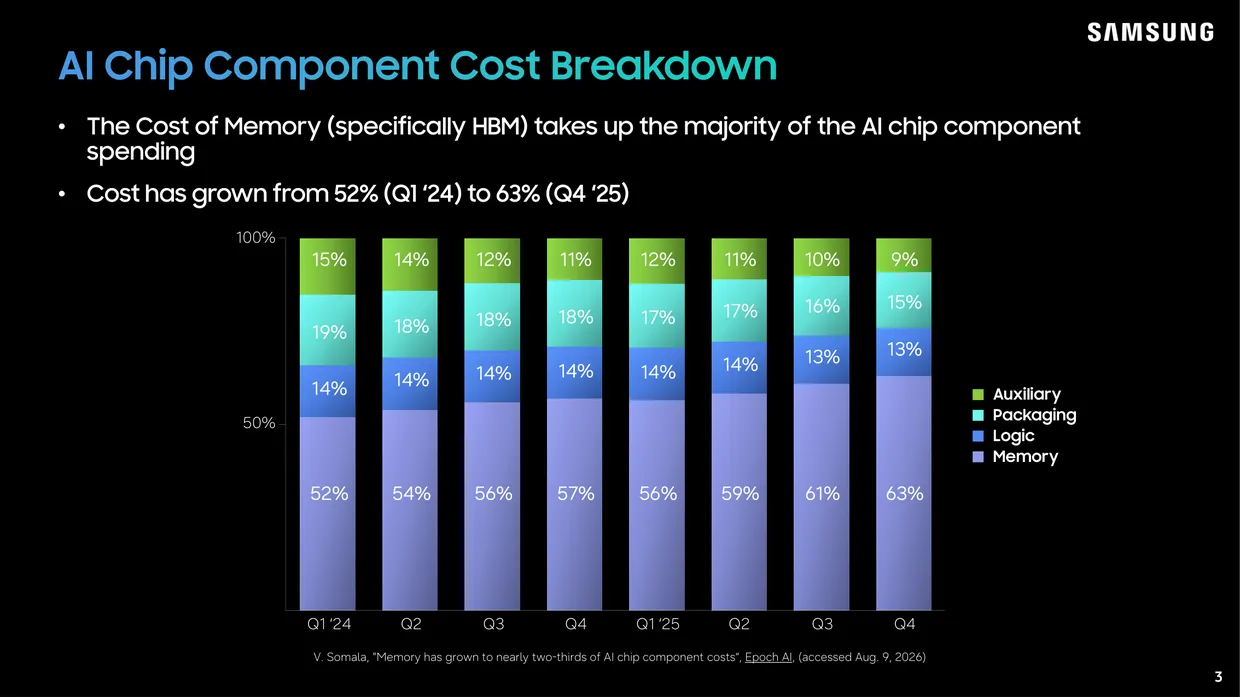 The single figure that explains most of this conference. Memory rose from 52 percent of what an AI chip costs to build in early 2024 to 63 percent by late 2025.