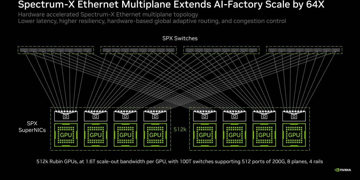 Adding planes on top of rails takes a single network from roughly 8,000 accelerators to 512,000, and does it with fewer switches than the conventional multi-tier arrangement.