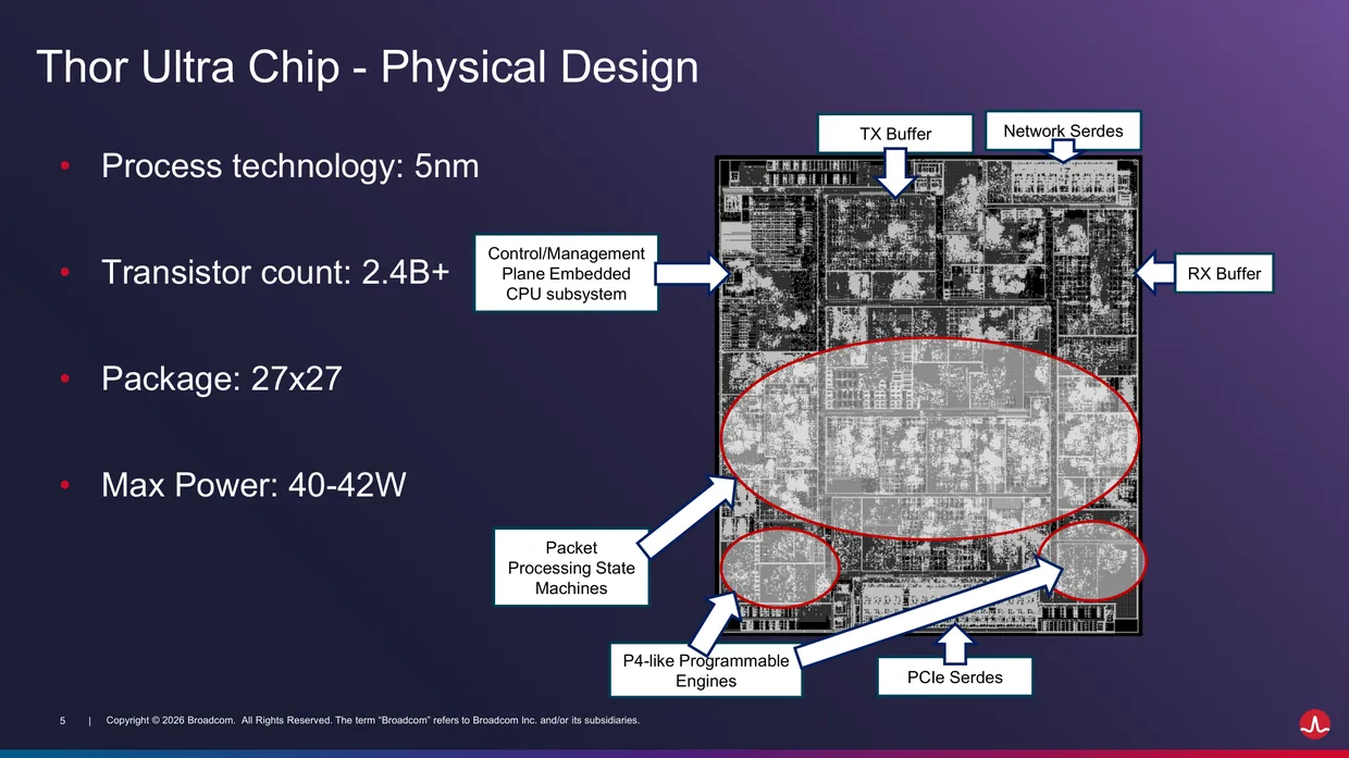 Broadcoms Thor Ultra network chip, annotated. The programmable engines circled at lower right are what allow the transport protocol to change without new silicon.