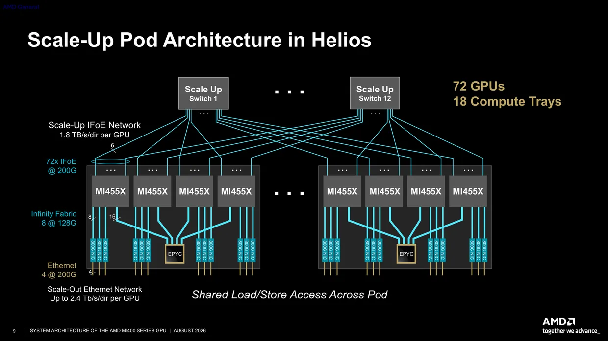 AMDs rack fabric. Seventy-two accelerators share direct access to each others memory across twelve switches, carried over Ethernet rather than a proprietary link.