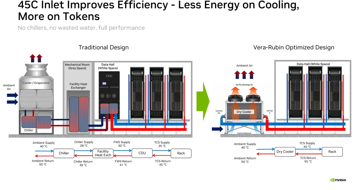 A training run draws power in spikes, and the utility charges for the peak. Energy storage fills the troughs and absorbs the peaks, flattening the profile.