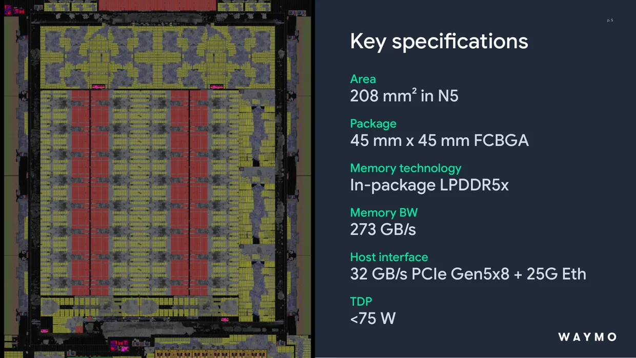 Waymos self-driving processor, already carrying passengers. Note the power figure: under 75 watts, against 700 to 1,400 for a datacenter accelerator.