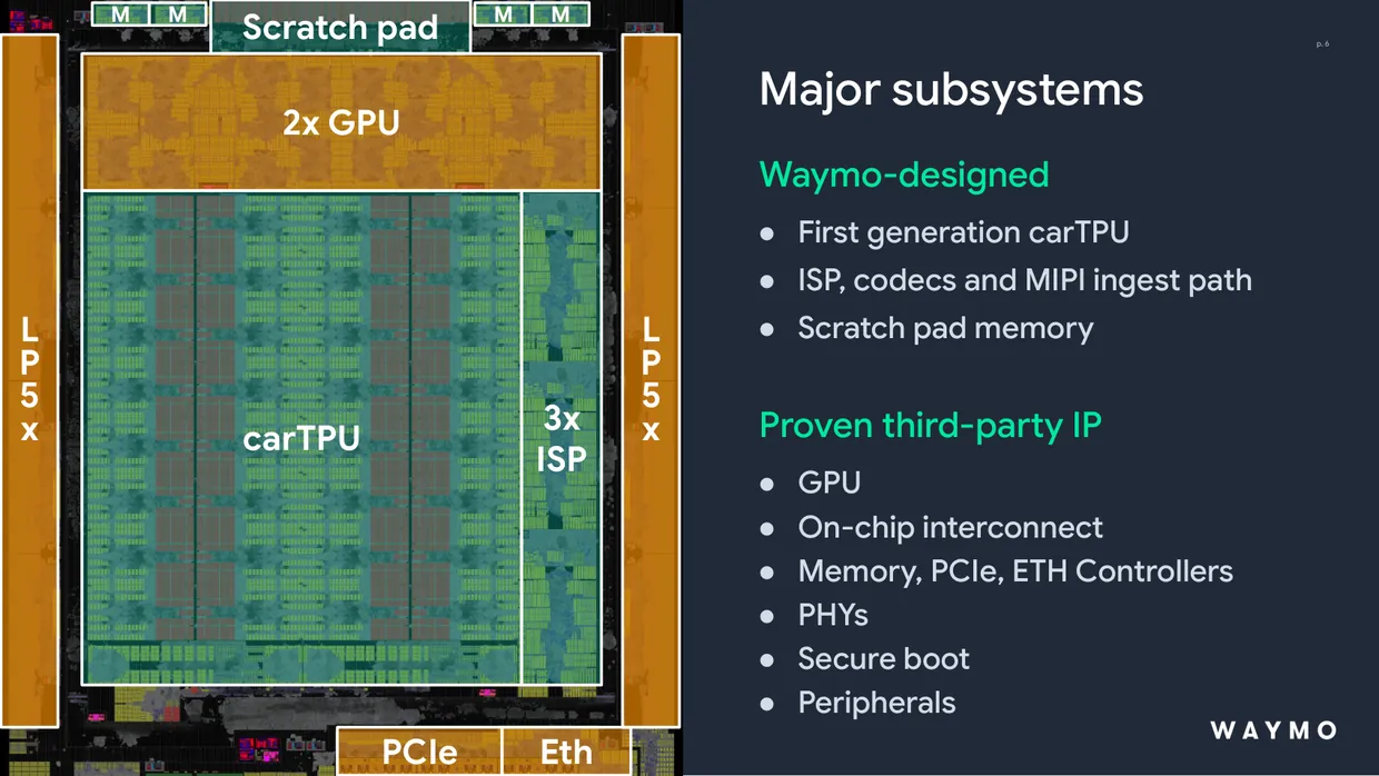 The same die with its blocks named. Waymo designed the AI engine, the image processing and the sensor ingest path; the graphics processor and the interfaces are licensed from other